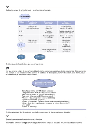 Explicad el porqué de la incoherencia y la coherencia del ejemplo.




El sistema de clasificación tiene que ser corto y simple.



Hay que evitar el peligro de convertir en código todos los elementos descriptivos de los documentos. Estos elementos
irán siempre en sus correspondientes campos de las bases de datos (fecha, número de versión, país, cliente, etc.) o
de los registros de descripción del documento.




El sistema debe ser fácil de expandir: permite la incorporación de elementos nuevos al cuadro.



Cread el cuadro de clasificación funcional 3: Codificar

Rellenad las columnas Código con un código alfanumérico simple en el que las dos primeras letras indiquen la
 