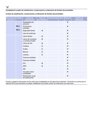 Completad el cuadro de clasificación, conservación y ordenación de fondos documentales

Cuadro de clasificación, conservación y ordenación de fondos documentales

Procedencia Código          Series de           Tipos de  Conservación Años Soporte              Criterio de
 funcional                 documentos          documentos                                        ordenación
                        Expedientes de                                                P
                        personal
              RH-1      Currículums                                                   P
                        recibidos
              RH-2      Seguridad Social           S                                  P
                        Libro de matrícula                                            P
                        Libros diarios             S                                  P
                        Libros de inventario       S                                  P
                        y cuentas anuales
                        Libros de IVA              S                                  P
                        Créditos                   C                                  P
                        Avales                     C                                  P
                        Bancos                     C                                  P
                        Leasing                    C                                  P
                        Facturas recibidas                                            P
                        Facturas emitidas                                             P
                        IVA                        S                                  P
                        IRPF                       S                                  P
                        IAE                                                           P
                        Impuesto sobre                                                P
                        sociedades
                        Declaración anual                                             P
                        de operaciones

Cortad y pegad la información de las columnas completadas en los ejercicios anteriores. Teniendo en cuenta que el
soporte de la documentación es papel, estableced el principal criterio de ordenación de cada serie.
 
