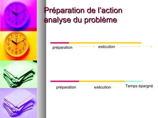 Préparation de l’action
analyse du problème

préparation

préparation

exécution

exécution

Temps épargné

 
