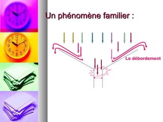 Un phénomène familier :

Le débordement

 