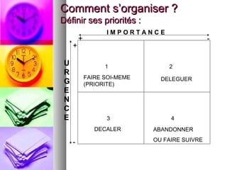 Comment s’organiser ?
Définir ses priorités :
+
U
R
G
E
N
C
E

+

IMPORTANCE

1
FAIRE SOI-MEME
(PRIORITE)

-

2
DELEGUER

3
DECALER

-

4
ABANDONNER
OU FAIRE SUIVRE

 