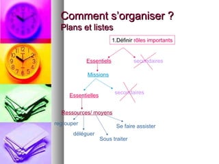 Comment s’organiser ?
Plans et listes
1.Définir rôles importants

Essentiels

secondaires

Missions
secondaires

Essentielles
Ressources/ moyens
regrouper
déléguer

Se faire assister
Sous traiter

 