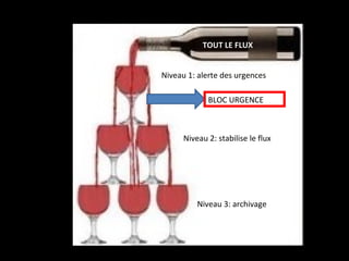 Avoir une politique pour chaque flux
Niveau 1: alerte des urgences
Niveau 2: stabilise le flux
Niveau 3: archivage
BLOC URGENCE
TOUT LE FLUX
 