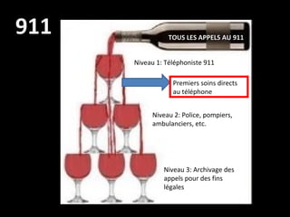 Avoir une politique pour chaque flux
Niveau 1: Téléphoniste 911
Niveau 2: Police, pompiers,
ambulanciers, etc.
Niveau 3: Archivage des
appels pour des fins
légales
Premiers soins directs
au téléphone
TOUS LES APPELS AU 911
911
 