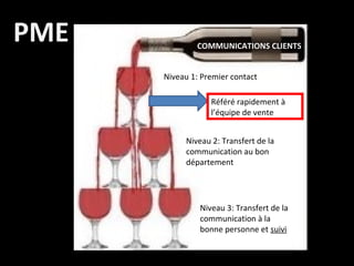 Avoir une politique pour chaque flux
Niveau 1: Premier contact
Niveau 2: Transfert de la
communication au bon
département
Niveau 3: Transfert de la
communication à la
bonne personne et suivi
Référé rapidement à
l’équipe de vente
COMMUNICATIONS CLIENTS
PME
 