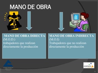 MANO DE OBRA MANO DE OBRA DIRECTA (M.O.D.) trabajadores que realizan directamente la producción MANO DE OBRA INDIRECTA (M.O.I) Trabajadores que no realizan directamente la producción 