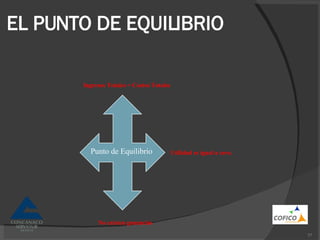 EL PUNTO DE EQUILIBRIO Ingresos Totales = Costos Totales Utilidad es igual a cero. No existen ganancias Punto de Equilibrio 