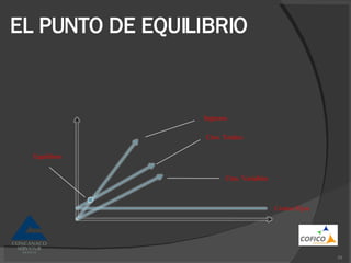 EL PUNTO DE EQUILIBRIO Equilibrio Ingresos Ctos. Totales Ctos. Variables Costos Fijos 