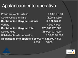 Apalancamiento operativo Precio de Venta unitario  $ 8.00 $ 8.00 Costo variable unitario  (3.00) ( 1.50) Contribución Marginal unitaria  $ 5.00 $ 6.50 Ventas  4,000 4,000 Contribución Marginal total  $20,000 $26,000 Costos Fijos  (15,000) (21,000) Utilidad antes de Impuestos  $ 5,000 $5,000 Apalancamiento operativo  20,000  = 4  26,000  = 5.2 5,000  5,000 