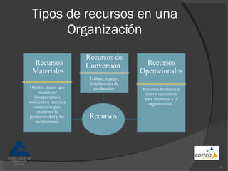 Tipos de recursos en una Organización Recursos Materiales Recursos de Conversión Recursos Operacionales Recursos Objetos físicos que pueden ser incorporados a productos o usados o comprados para mantener la productividad y las instalaciones. Trabajo, equipo, instalaciones de producción. Recursos humanos y físicos necesarios para mantener a la organización.  