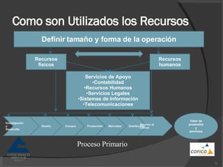 Como son Utilizados los Recursos Definir tamaño y forma de la operación Recursos físicos Recursos humanos Servicios de Apoyo • Contabilidad • Recursos Humanos • Servicios Legales • Sistemas de Información • Telecomunicaciones Investigación y Desarrollo Diseño Compra Producción Mercadeo Distribución Servicio al Cliente Valor de productos y servicios Proceso Primario 