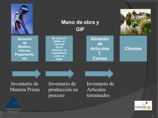 Mano de obra y GIF Almacén de Madera, Clavos, Pegamento, etc Se cortan la tablas, se usa una sierra eléctrica, se ensambla la cama, se pega, Almacén de Artículos T. Camas Clientes Inventario de Materia Prima Inventario de producción en proceso Inventario de Artículos terminados 