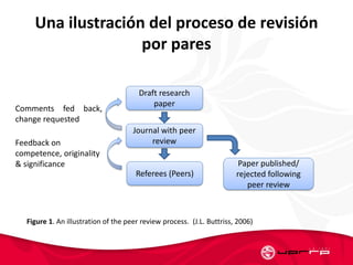 Una ilustración del proceso de revisión
por pares
Draft research
paper
Journal with peer
review
Referees (Peers)
Paper published/
rejected following
peer review
Comments fed back,
change requested
Feedback on
competence, originality
& significance
Figure 1. An illustration of the peer review process. (J.L. Buttriss, 2006)
 