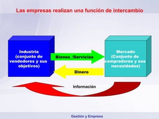 Las empresas realizan una función de intercambio




    Industria                                    Mercado
  (conjunto de     Bienes_/Servicios           (Conjunto de
vendedores y sus                             compradores y sus
    objetivos)                                 necesidades)
                           Dinero


                          Información




                         Gestión y Empresa
 