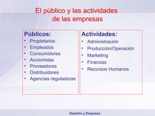 El público y las actividades
           de las empresas

Públicos:                  Actividades:
•   Propietarios           •   Administración
•   Empleados              •   Producción/Operación
•   Consumidores           •   Marketing
•   Accionistas            •   Finanzas
•   Proveedores
                           •   Recursos Humanos
•   Distribuidores
•   Agencias reguladoras




                     Gestión y Empresa
 