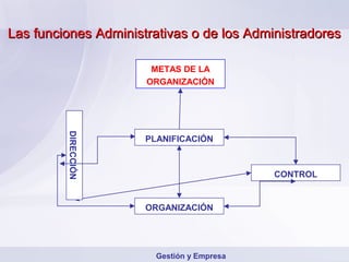 Las funciones Administrativas o de los Administradores

                       METAS DE LA
                      ORGANIZACIÓN
         DIRECCIÓN




                      PLANIFICACIÓN



                                            CONTROL


                      ORGANIZACIÓN




                        Gestión y Empresa
 