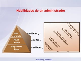 Habilidades de un administrador




   Alta      Necesidades
 gerencia

  Nivel       Necesidades
  medio

De primera      Necesidades
   línea




                      Gestión y Empresa
 