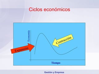 Ciclos económicos


       Economía



                                    ra c ción
                                t
                            Con

Expansión


                        Tiempo


                  Gestión y Empresa
 
