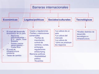 Barreras internacionales


Económicas               Legales/políticas            Sociales/culturales       Tecnológicas



•   El nivel del desarrollo    •Leyes y regulaciones       •La cultura de un    •Niveles distintos de
    económico de un país       •Tarifas y restricciones    país                 desarrollo
      – Naciones               comerciales                 •La cultura del      tecnológico e
          industrializadas –         •Tarifas de           mercado
          E.U., Japón, Gran                                                     infraestructura.
                                     importación,          •La cultura de
          Bretaña.
      – Países menos                 control de            “cómo se practican
          desarrollados –            cambios, cuotas,      los negocios
          Costa Rica                 embargos,
•   El nivel de                      regulaciones
    infraestructura                  antidumping.
    existente                  •Barreras políticas
•   Tasas de cambio                  •Inestabilidad
                                     política
                                     •Acuerdos
 