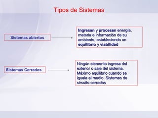 Tipos de Sistemas


                              Ingresan y procesan energía,
                              materia e información de su
  Sistemas abiertos
                              ambiente, estableciendo un
                              equilibrio y viabilidad



                             Ningún elemento ingresa del
Sistemas Cerrados            exterior o sale del sistema.
                             Máximo equilibrio cuando se
                             iguala al medio. Sistemas de
                             circuito cerrados
 