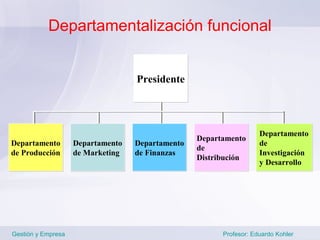 Departamentalización funcional


                                   Presidente




                                                                    Departamento
                                                  Departamento
Departamento        Departamento   Departamento                     de
                                                  de
de Producción       de Marketing   de Finanzas                      Investigación
                                                  Distribución
                                                                    y Desarrollo




Gestión y Empresa                                       Profesor: Eduardo Kohler
 