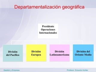 Departamentalización geográfica


                            Presidente
                           Operaciones
                          Internacionales




   División         División          División           División del
  del Pacífico      Europea       Latinoamericana       Oriente Medio




Gestión y Empresa                              Profesor: Eduardo Kohler
 