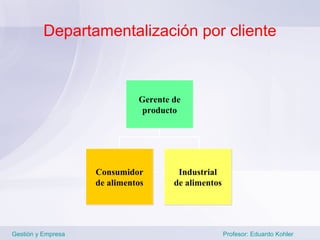 Departamentalización por cliente



                              Gerente de
                               producto




                    Consumidor         Industrial
                    de alimentos      de alimentos




Gestión y Empresa                                    Profesor: Eduardo Kohler
 