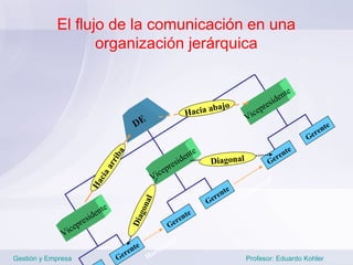 El flujo de la comunicación en una
                   organización jerárquica


                                                                                                         te
                                                                                                     iden
                                                                              a jo                res
                                                                      Hacia ab            i ce
                                                                                                 p
                                                                                         V
                                              DE                                                                       te
                                                                                                                    ren
                                                                                                                 Ge
                                                                        te                                  te
                                                                                                          en
                                       a



                                                                      en                                r
                                    rib




                                                                   sid        Diagonal               Ge
                                                             pre
                                 ar




                                                        ce
                                                     Vi
                               cia




                                                                                                      l
                                                                                                  nta
                            Ha




                                                                                                o
                                                                                 en
                                                                                   te        riz
                                                                               r        Ho
                                                                             Ge
                                                    l
                                                ona




                                 te
                               en                                    te
                            sid
                                               g




                                                                   en
                                            Dia




                      pre
                                                                 r
                   ce                                         Ge
              Vi
                                                                  l
                                               te           o nta
                                           r en          riz
Gestión y Empresa                     Ge            Ho                                   Profesor: Eduardo Kohler
 