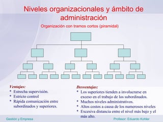 Niveles organizacionales y ámbito de
                      administración
                    Organización con tramos cortos (piramidal)




  Ventajas:                            Desventajas:
  * Estrecha supervisión.              * Los superiores tienden a involucrarse en
  * Estricto control                     exceso en el trabajo de los subordinados.
  * Rápida comunicación entre          * Muchos niveles administrativos.
    subordinados y superiores.         * Altos costos a causa de los numerosos niveles
                                       * Excesiva distancia entre el nivel más bajo y el
                                         más alto.
Gestión y Empresa                                            Profesor: Eduardo Kohler
 
