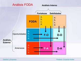 Análisis FODA                Análisis Interno


                                    Fortalezas    Debilidades
                                       a.             a.
                                       b.             b.
                             FODA      c.             c.
                                       d.             d.


                            a.
            Oportunidades   b.
                            c.              F-O            D-O
                            d.
Análisis
Externo
                            a.
                            b.
              Amenazas
                            c.
                                            F-A             D-A
                            d.


Gestión y Empresa                                          Profesor: Eduardo Kohler
 