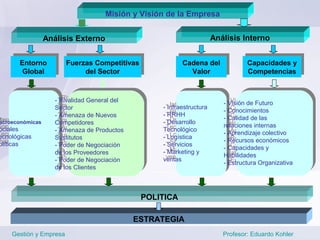 Misión y Visión de la Empresa


               Análisis Externo                                          Análisis Interno

        Entorno
       Entorno           Fuerzas Competitivas
                        Fuerzas Competitivas               Cadena del
                                                          Cadena del                Capacidades yy
                                                                                     Capacidades
         Global
        Global                del Sector
                             del Sector                       Valor
                                                             Valor                   Competencias
                                                                                    Competencias



                  - -Rivalidad General del
                      Rivalidad General del
                                                                            - -Visión de Futuro
                                                                                Visión de Futuro
                    Sector
                  Sector                           - -Infraestructura
                                                       Infraestructura
                                                                            - -Conocimientos
                                                                                Conocimientos
                  - -Amenaza de Nuevos
                      Amenaza de Nuevos            - -RRHH
                                                       RRHH
                                                                            - -Calidad de las
                                                                                Calidad de las
Macroeconómicas
acroeconómicas      Competidores
                  Competidores                     - -Desarrollo
                                                       Desarrollo
                                                                              relaciones internas
Sociales                                             Tecnológico            relaciones internas
ociales           - -Amenaza de Productos
                      Amenaza de Productos         Tecnológico
                                                                            - -Aprendizaje colectivo
                                                                                Aprendizaje colectivo
Tecnológicas
ecnológicas         Sustitutos                     - -Logística
                                                       Logística
                  Sustitutos                                                - -Recursos económicos
                                                                                Recursos económicos
Políticas                                          - -Servicios
                                                       Servicios
olíticas          - -Poder de Negociación
                      Poder de Negociación
                                                                            - -Capacidades yy
                                                                                Capacidades
                    de los Proveedores
                  de los Proveedores               - -Marketing yy
                                                       Marketing
                                                                              Habilidades
                                                     ventas                 Habilidades
                  - -Poder de Negociación
                      Poder de Negociación         ventas
                                                                            - -Estructura Organizativa
                                                                                Estructura Organizativa
                    de los Clientes
                  de los Clientes



                                               POLITICA

                                              ESTRATEGIA
    Gestión y Empresa                                                       Profesor: Eduardo Kohler
 