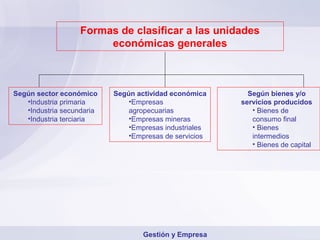 Formas de clasificar a las unidades
                        económicas generales



Según sector económico     Según actividad económica      Según bienes y/o
   •Industria primaria         •Empresas                servicios producidos
   •Industria secundaria       agropecuarias               • Bienes de
   •Industria terciaria        •Empresas mineras           consumo final
                               •Empresas industriales      • Bienes
                               •Empresas de servicios      intermedios
                                                           • Bienes de capital




                                   Gestión y Empresa
 