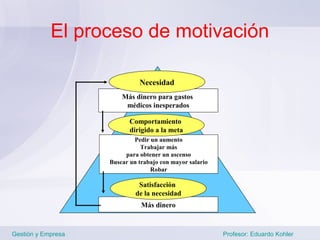 El proceso de motivación

                              Necesidad
                        Más dinero para gastos
                         médicos inesperados

                           Comportamiento
                           dirigido a la meta
                            Pedir un aumento
                               Trabajar más
                         para obtener un ascenso
                    Buscar un trabajo con mayor salario
                                  Robar

                              Satisfacción
                             de la necesidad
                               Más dinero



Gestión y Empresa                                         Profesor: Eduardo Kohler
 