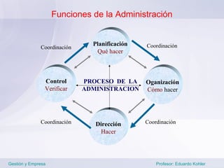 Funciones de la Administración


                               Planificación   Coordinación
              Coordinación
                                Qué hacer



                Control      PROCESO DE LA     Oganización
                Verificar    ADMINISTRACION    Cómo hacer




              Coordinación      Dirección      Coordinación
                                 Hacer




Gestión y Empresa                                  Profesor: Eduardo Kohler
 
