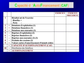 Capacité d ’AutoFinancement (CAF)
EXERCICE EXERCICE
PRECEDENT
1 Résultat net de l'exercice
. Bénéfice +
. Perte -
2
3
4
+
+
+
Dotations d'exploitation (1)
Dotations financières (1)
Dotations non courantes (1)
5
6
7
8
9
-
-
-
-
+
Reprises d'exploitation (2)
Reprises financières (2)
Reprises non courantes (2) (3)
Produits des cessions (2)
Valeurs nettes d'amortissement d'immob cédées
= CAPACITE D'AUTOFINANCEMENT (CAF)
10 - Distribution des bénéfices
= AUTOFINANCEMENT
 