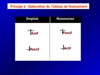 Principe d ’élaboration du Tableau de financement
Emplois Ressources
↑Actif
↓Passif
↑Passif
↓Actif
 