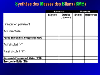 Synthèse des Masses des Bilans (SMB)
Exercices Variations
Exercice Exercice
précédent
Emplois Ressources
Financement permanent
Actif immobilisé
Fonds de roulement Fonctionnel (FRF)
Actif circulant (HT)
Passif circulant (HT)
Besoins de Financement Global (BFG)
Trésorerie Nette (TN)
 