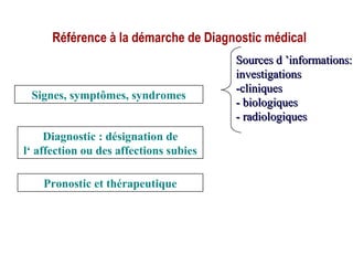 Référence à la démarche de Diagnostic médical
Signes, symptômes, syndromes
Diagnostic : désignation de
l‘ affection ou des affections subies
Pronostic et thérapeutique
Sources d ’informations:Sources d ’informations:
investigationsinvestigations
-cliniques-cliniques
- biologiques- biologiques
- radiologiques- radiologiques
 