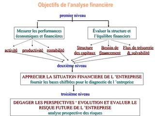 Objectifs de l’analyse financière
premier niveaupremier niveau
Mesurer les performancesMesurer les performances
économiques et financièreséconomiques et financières
Évaluer la structure etÉvaluer la structure et
l’équilibre financiersl’équilibre financiers
activitéactivité productivitéproductivité rentabilitérentabilité
StructureStructure
des capitauxdes capitaux
Besoin deBesoin de
financementfinancement
Flux de trésorerieFlux de trésorerie
& solvabilité& solvabilité
deuxième niveaudeuxième niveau
APPRECIER LA SITUATION FINANCIERE DE L ’ENTREPRISEAPPRECIER LA SITUATION FINANCIERE DE L ’ENTREPRISE
fournir les bases chiffrées pour le diagnostic de l ’entreprisefournir les bases chiffrées pour le diagnostic de l ’entreprise
troisième niveautroisième niveau
DEGAGER LES PERSPECTIVES ‘ EVOLUTION ET EVALUER LEDEGAGER LES PERSPECTIVES ‘ EVOLUTION ET EVALUER LE
RISQUE FUTURE DE L ’ENTREPRISERISQUE FUTURE DE L ’ENTREPRISE
analyse prospective des risquesanalyse prospective des risques
 