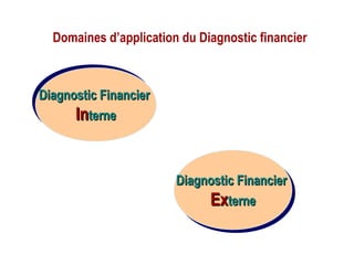 Domaines d’application du Diagnostic financier
Diagnostic FinancierDiagnostic Financier
InInterneterne
Diagnostic FinancierDiagnostic Financier
InInterneterne
Diagnostic FinancierDiagnostic Financier
ExExterneterne
Diagnostic FinancierDiagnostic Financier
ExExterneterne
 