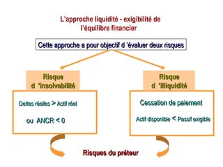 L’approche liquidité - exigibilité de
l’équilibre financier
Dettes réellesDettes réelles >> Actif réelActif réel
Actif disponibleActif disponible << Passif exigiblePassif exigibleou ANCRou ANCR << 00
Cessation de paiementCessation de paiement
Cette approche a pour objectif d ’évaluer deux risquesCette approche a pour objectif d ’évaluer deux risques
RisqueRisque
d ’insolvabilitéd ’insolvabilité
RisqueRisque
d ’illiquiditéd ’illiquidité
Risques du préteurRisques du préteur
 