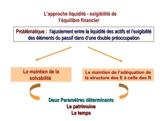 L’approche liquidité - exigibilité de
l’équilibre financier
ProblématiqueProblématique :: l’ajustement entre la liquidité des actifs et l’exigibilitél’ajustement entre la liquidité des actifs et l’exigibilité
des éléments du passif dans d’une double préoccupationdes éléments du passif dans d’une double préoccupation
Le maintien de la
solvabilité
Le maintien de l’adéquation de
la structure des E à celle des R
Deux Paramètres déterminantsDeux Paramètres déterminants
Le patrimoineLe patrimoine
Le tempsLe temps
 