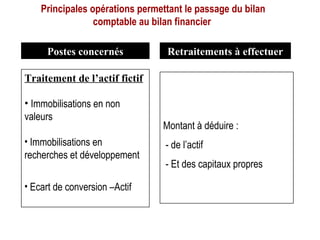 Principales opérations permettant le passage du bilan
comptable au bilan financier
Postes concernés Retraitements à effectuer
Traitement de l’actif fictif
• Immobilisations en non
valeurs
• Immobilisations en
recherches et développement
• Ecart de conversion –Actif
Montant à déduire :
- de l’actif
- Et des capitaux propres
 