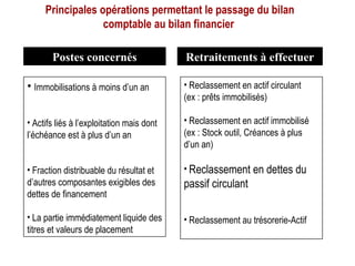 Principales opérations permettant le passage du bilan
comptable au bilan financier
Postes concernés Retraitements à effectuer
• Immobilisations à moins d’un an
• Actifs liés à l’exploitation mais dont
l’échéance est à plus d’un an
• Fraction distribuable du résultat et
d’autres composantes exigibles des
dettes de financement
• La partie immédiatement liquide des
titres et valeurs de placement
• Reclassement en actif circulant
(ex : prêts immobilisés)
• Reclassement en actif immobilisé
(ex : Stock outil, Créances à plus
d’un an)
• Reclassement en dettes du
passif circulant
• Reclassement au trésorerie-Actif
 