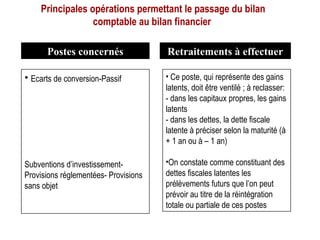 Principales opérations permettant le passage du bilan
comptable au bilan financier
Postes concernés Retraitements à effectuer
• Ecarts de conversion-Passif
Subventions d’investissement-
Provisions réglementées- Provisions
sans objet
• Ce poste, qui représente des gains
latents, doit être ventilé ; à reclasser:
- dans les capitaux propres, les gains
latents
- dans les dettes, la dette fiscale
latente à préciser selon la maturité (à
+ 1 an ou à – 1 an)
•On constate comme constituant des
dettes fiscales latentes les
prélèvements futurs que l’on peut
prévoir au titre de la réintégration
totale ou partiale de ces postes
 
