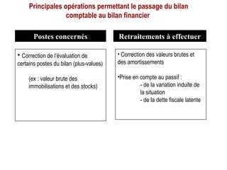 Principales opérations permettant le passage du bilan
comptable au bilan financier
Postes concernés Retraitements à effectuer
• Correction de l’évaluation de
certains postes du bilan (plus-values)
(ex : valeur brute des
immobilisations et des stocks)
• Correction des valeurs brutes et
des amortissements
•Prise en compte au passif :
- de la variation induite de
la situation
- de la dette fiscale latente
 