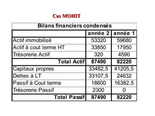 Cas MOHITCas MOHIT
année 2 année 1
Actif immobilisé 53320 59680
Actif à cout terme HT 33850 17950
Trésorerie Actif 320 4590
Total Actif 87490 82220
Capitaux propres 33482,5 41205,5
Dettes à LT 33107,5 24632
Passif à Cout terme 18600 16382,5
Trésorerie Passif 2300 0
Total Passif 87490 82220
Bilans financiers condensés
 