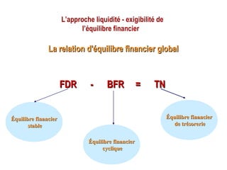 L’approche liquidité - exigibilité de
l’équilibre financier
La relation d'équilibre financier globalLa relation d'équilibre financier global
FDR - BFR = TNFDR - BFR = TN
Équilibre financierÉquilibre financier
stablestable
Équilibre financierÉquilibre financier
cycliquecyclique
Équilibre financierÉquilibre financier
de trésoreriede trésorerie
 