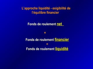 L’approche liquidité - exigibilité deL’approche liquidité - exigibilité de
l’équilibre financierl’équilibre financier
Fonds de roulementFonds de roulement net
==
FondsFonds de roulementde roulement financierfinancier
==
Fonds de roulementFonds de roulement liquiditéliquidité
 