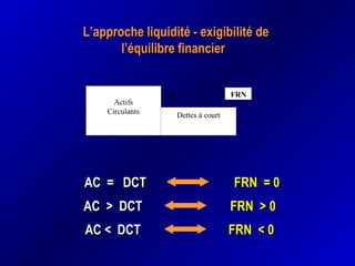 L’approche liquidité - exigibilité deL’approche liquidité - exigibilité de
l’équilibre financierl’équilibre financier
AC > DCTAC > DCT FRN > 0FRN > 0
AC = DCTAC = DCT FRN = 0FRN = 0
AC < DCTAC < DCT FRN < 0FRN < 0
Actifs
Circulants Dettes à court
FRN
 